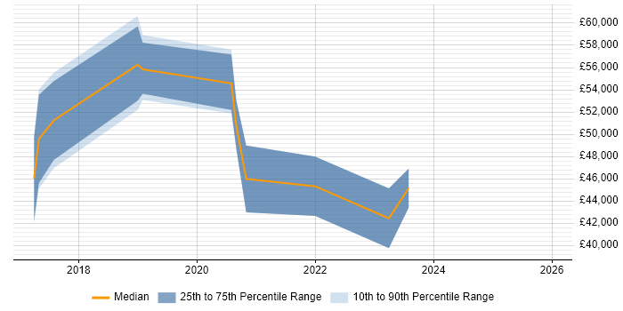 Salary distribution trend for jobs in Havering citing DevOps