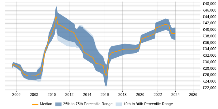 Salary distribution trend for jobs in Havering citing DNS