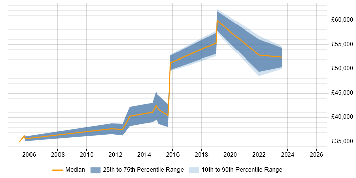 Salary distribution trend for jobs in Havering citing Documentation Skills