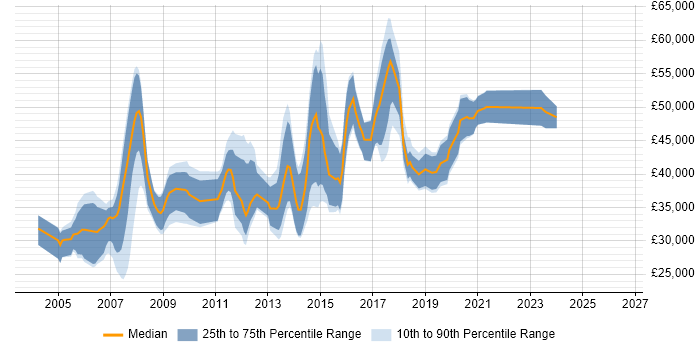 Salary distribution trend for jobs in Havering citing .NET