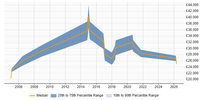 Salary distribution trend for jobs in Havering citing EPoS