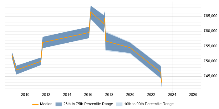 Salary distribution trend for jobs in Havering citing ETL