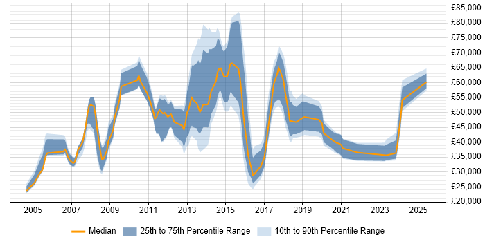 Salary distribution trend for jobs in Havering citing Finance Salary distribution trend for jobs in Havering citing Finance