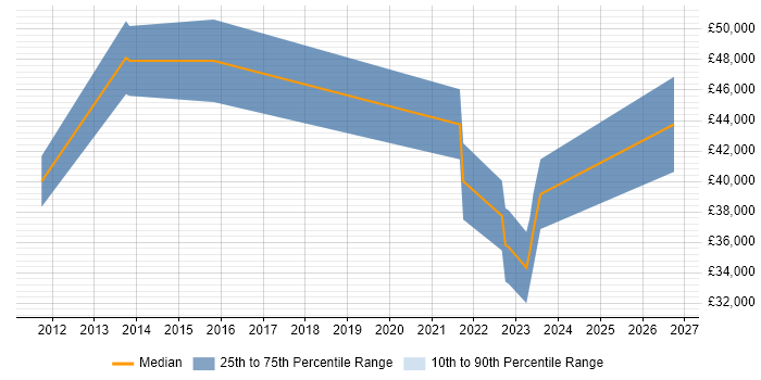 Salary distribution trend for jobs in Havering citing Firmware