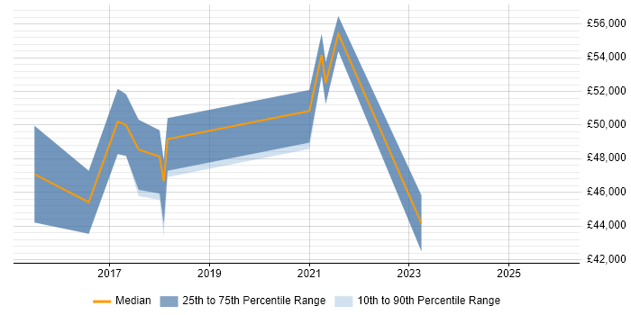 Salary distribution trend for jobs in Havering citing Full-Stack Development