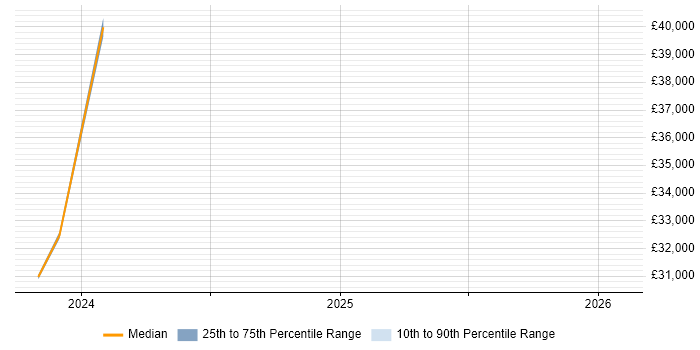 Salary distribution trend for jobs in Havering citing GDPR