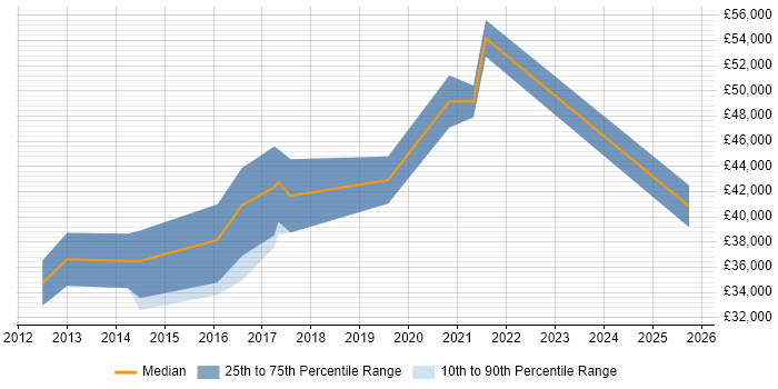 Salary distribution trend for jobs in Havering citing Git Salary distribution trend for jobs in Havering citing Git
