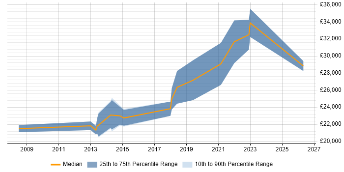 Salary distribution trend for Graduate job vacancies in Havering