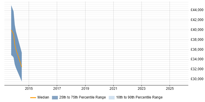 Salary distribution trend for jobs in Hornchurch citing Agile