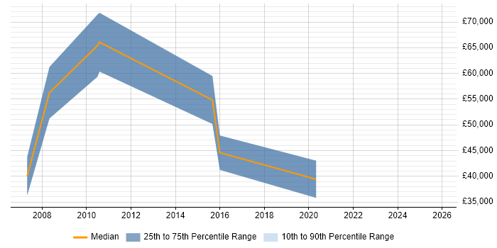 Salary distribution trend for jobs in Hornchurch citing Degree