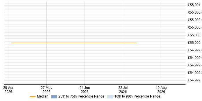 Salary distribution trend for Delivery Manager job vacancies in Hornchurch