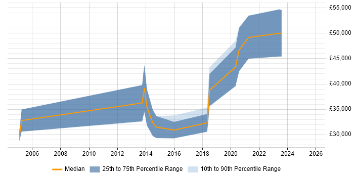 Salary distribution trend for Developer job vacancies in Hornchurch