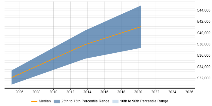 Salary distribution trend for Senior Developer job vacancies in Hornchurch