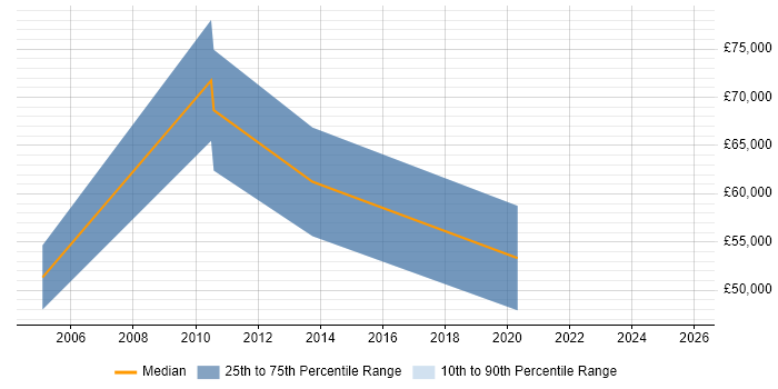 Salary distribution trend for Senior job vacancies in Hornchurch