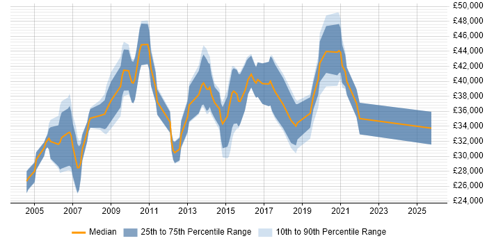 Salary distribution trend for jobs in Havering citing HTML Salary distribution trend for jobs in Havering citing HTML