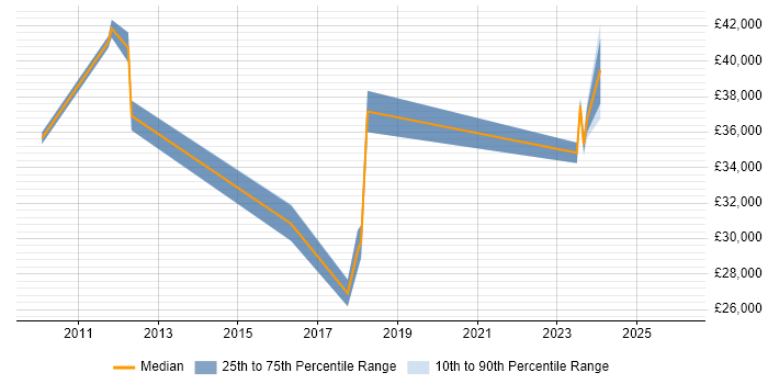 Salary distribution trend for jobs in Havering citing Hyper-V