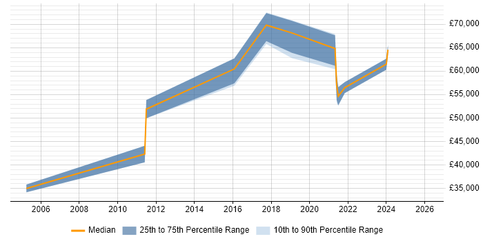 Salary distribution trend for jobs in Havering citing Information Security