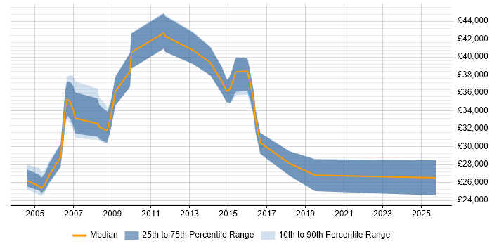 Salary distribution trend for jobs in Havering citing Internet Salary distribution trend for jobs in Havering citing Internet