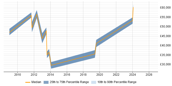 Salary distribution trend for jobs in Havering citing Intranet