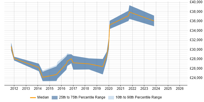 Salary distribution trend for IT Support Engineer job vacancies in Havering