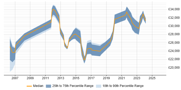 Salary distribution trend for IT Support job vacancies in Havering