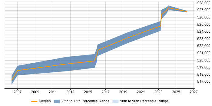 Salary distribution trend for IT Technician job vacancies in Havering