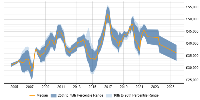 Salary distribution trend for jobs in Havering citing JavaScript