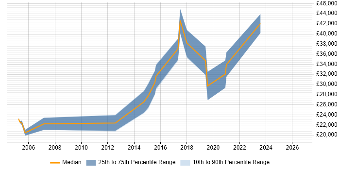 Salary distribution trend for Junior Developer job vacancies in Havering