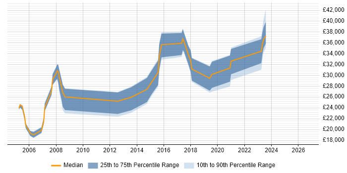 Salary distribution trend for Junior job vacancies in Havering