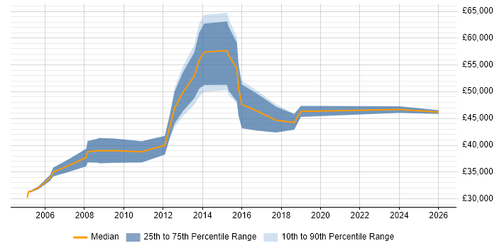 Salary distribution trend for Lead job vacancies in Havering