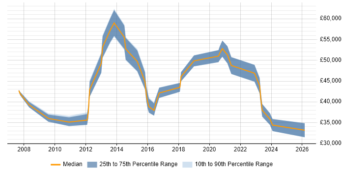 Salary distribution trend for jobs in Havering citing Mentoring
