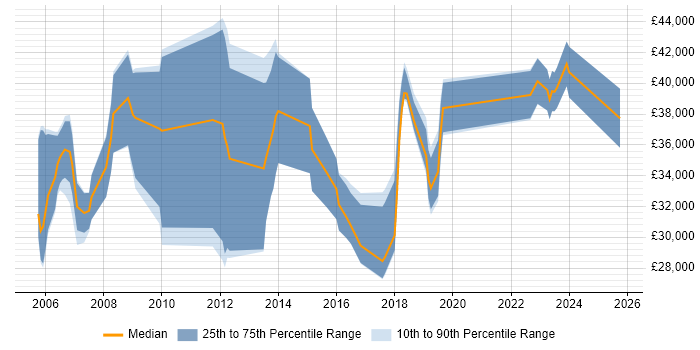 Salary distribution trend for jobs in Havering citing Microsoft Certification Salary distribution trend for jobs in Havering citing Microsoft Certification