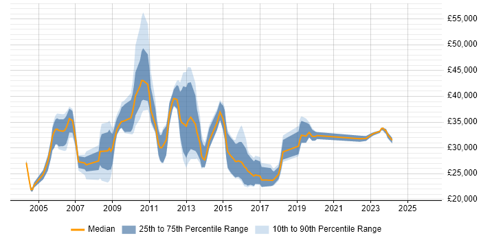 Salary distribution trend for jobs in Havering citing Microsoft Exchange