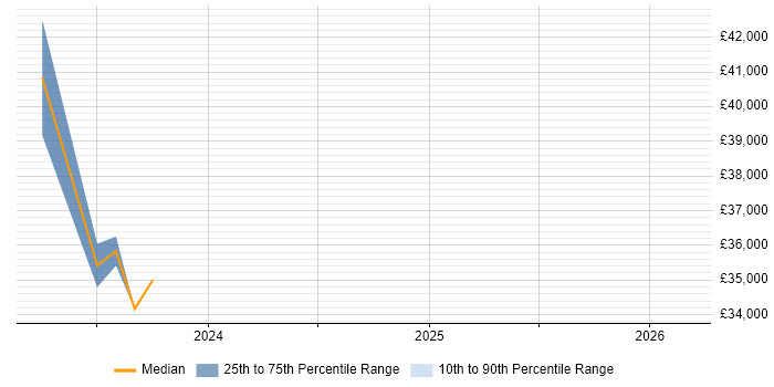 Salary distribution trend for jobs in Havering citing Microsoft Intune