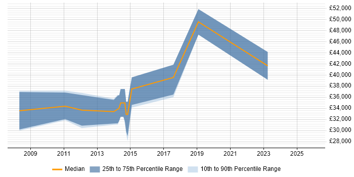 Salary distribution trend for jobs in Havering citing Mobile App