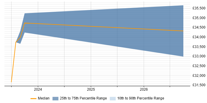 Salary distribution trend for jobs in Havering citing Mobile Device Management