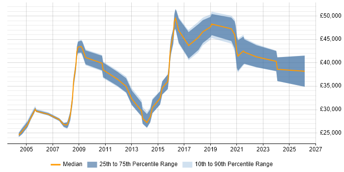 Salary distribution trend for jobs in Havering citing Microsoft Excel