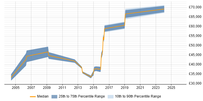 Salary distribution trend for jobs in Havering citing MS Visio