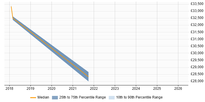 Salary distribution trend for jobs in Havering citing Network+ Certification