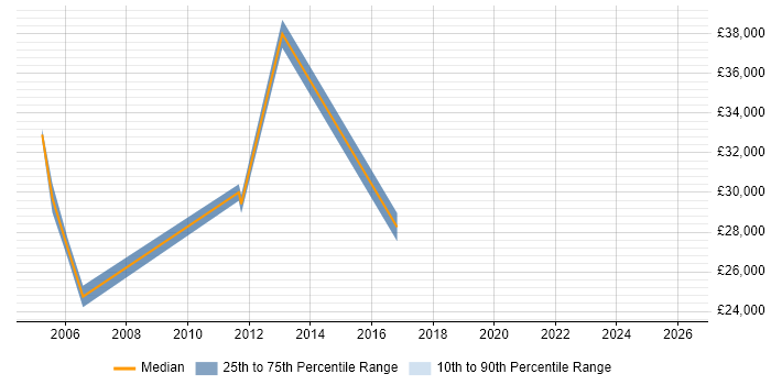 Salary distribution trend for Network Administrator job vacancies in Havering