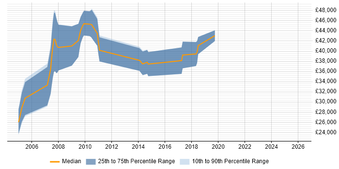 Salary distribution trend for jobs in Havering citing OOP