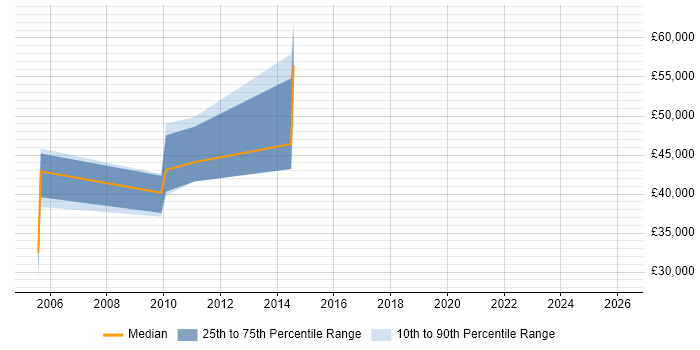 Salary distribution trend for jobs in Havering citing Oracle Database