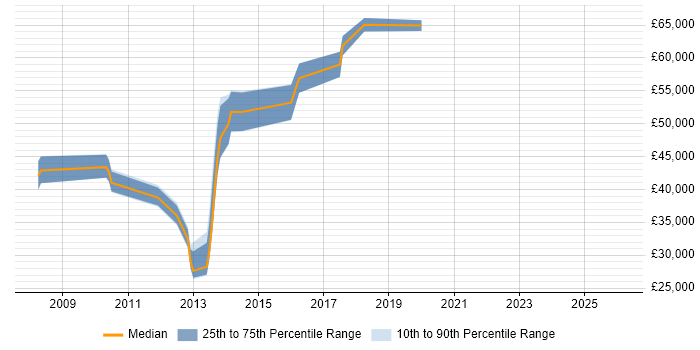 Salary distribution trend for jobs in Havering citing Performance Tuning