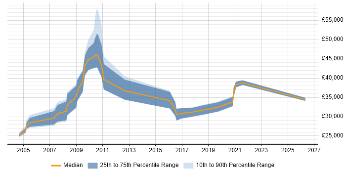 Salary distribution trend for jobs in Havering citing PHP