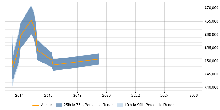 Salary distribution trend for jobs in Havering citing PMO