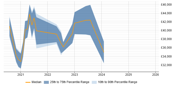 Salary distribution trend for jobs in Havering citing Power BI