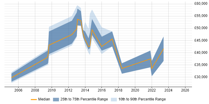 Salary distribution trend for jobs in Havering citing Presentation Skills