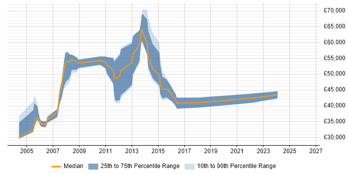 Salary distribution trend for jobs in Havering citing PRINCE2