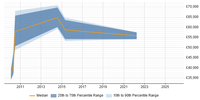 Salary distribution trend for jobs in Havering citing Product Roadmap
