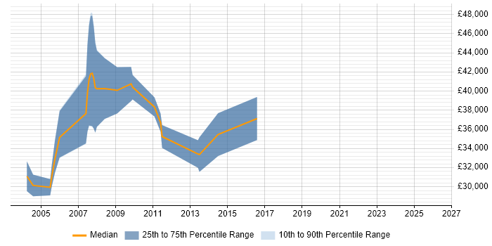 Salary distribution trend for Programmer job vacancies in Havering